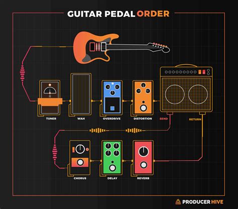A Comprehensive Guide to Guitar Pedal Setup & Order
